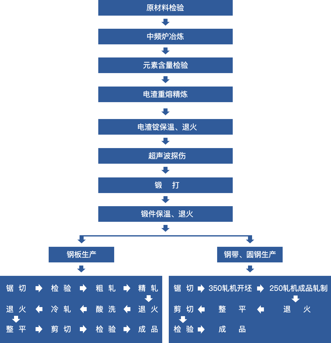 鋼板、鋼帶、圓鋼